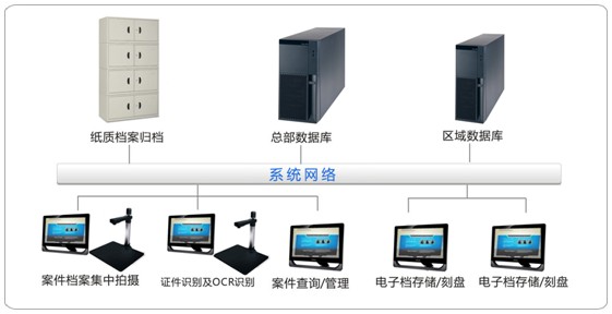 檔案電子化管理