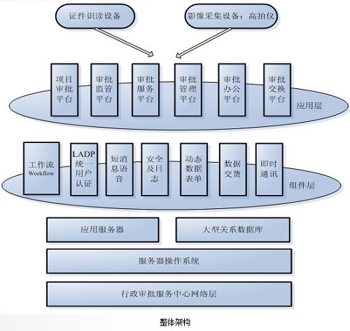 行政審批中心一站式無紙化解決方案